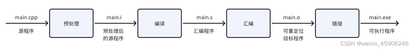 c++编译流程示意图