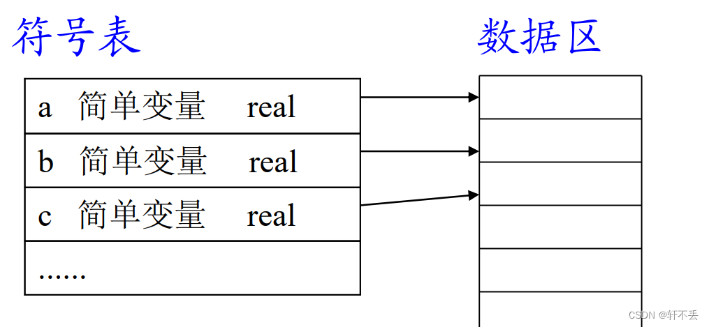 U5 符号表管理