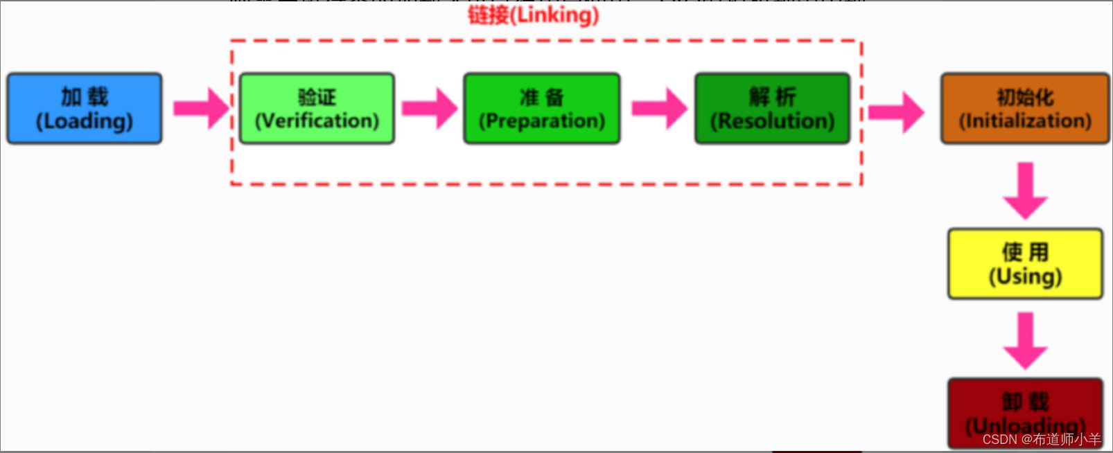 JVM<span style='color:red;'>字节</span>码<span style='color:red;'>与</span>类的<span style='color:red;'>加</span><span style='color:red;'>载</span>——类的<span style='color:red;'>加</span><span style='color:red;'>载</span>过程详解