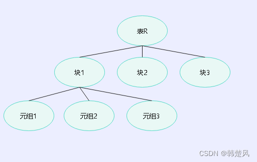 【数据库】数据库元素的层次，树形结构的下的多粒度加锁，以及幻象的正确处理