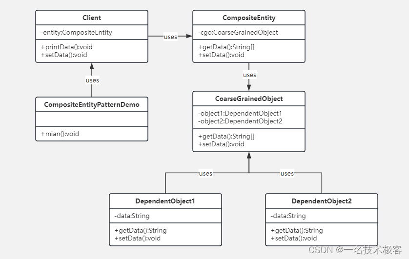 29-Java组合实体模式 (Composite Entity Pattern)