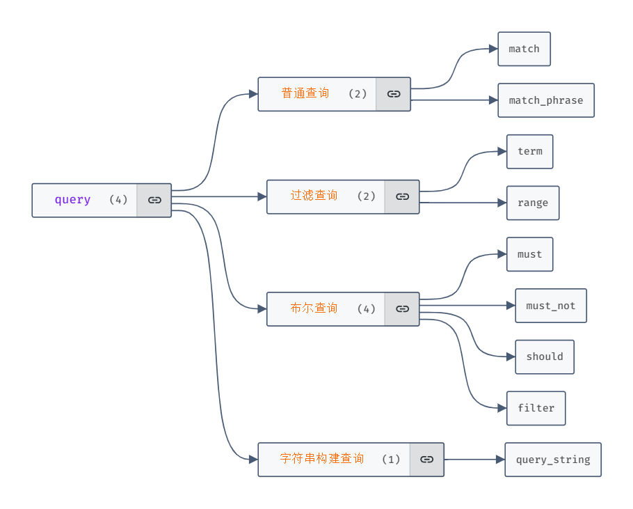 理解<span style='color:red;'>Es</span><span style='color:red;'>的</span>DSL语法（一）：<span style='color:red;'>查询</span>