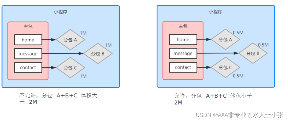 npm包、全局数据共享、分包