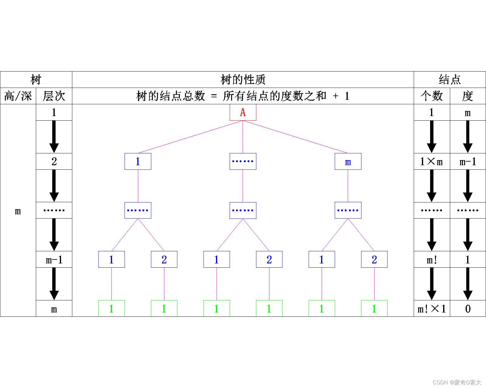 性质1