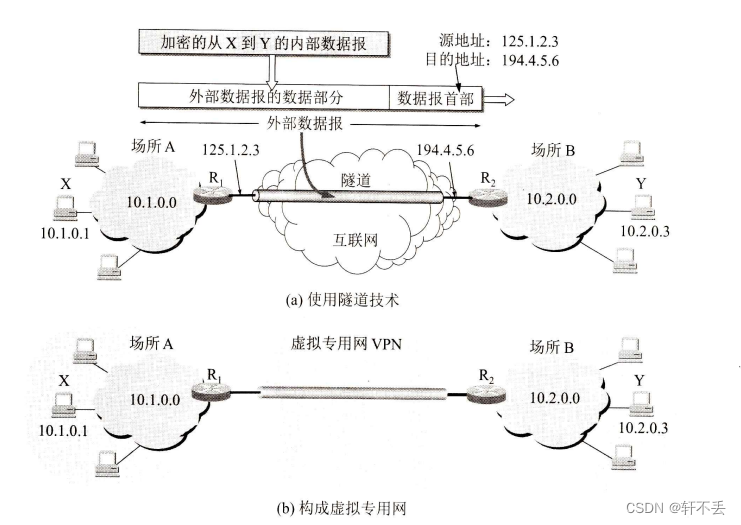 计算机<span style='color:red;'>网络</span>4——<span style='color:red;'>网络</span>层7 <span style='color:red;'>VPN</span> <span style='color:red;'>和</span>NAT，MPLS