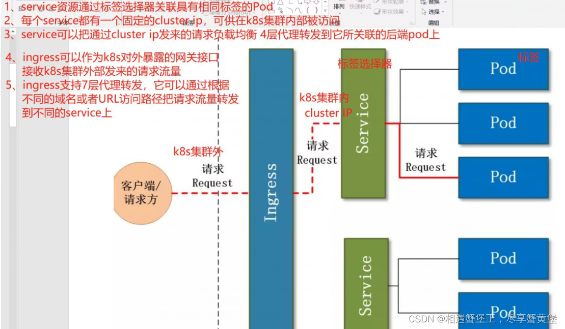 Kubernetes的理论基础