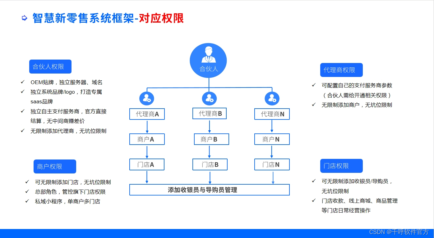 收银系统源码-智慧新零售系统框架