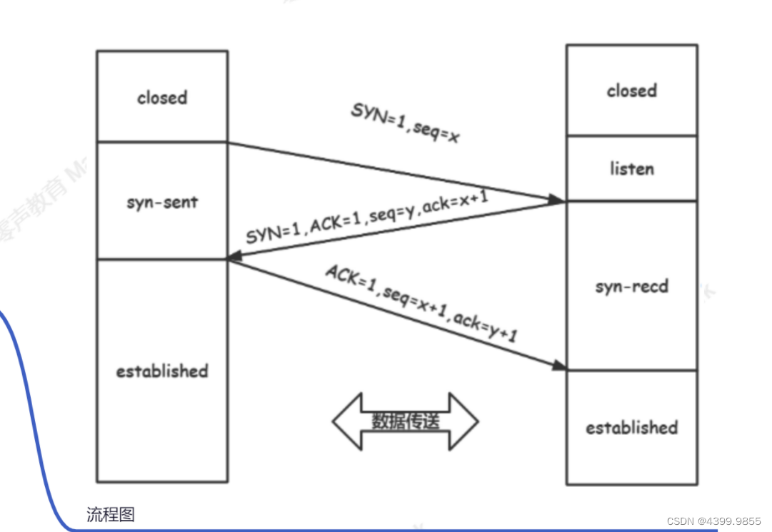 TCP<span style='color:red;'>高频</span><span style='color:red;'>知识</span><span style='color:red;'>点</span>