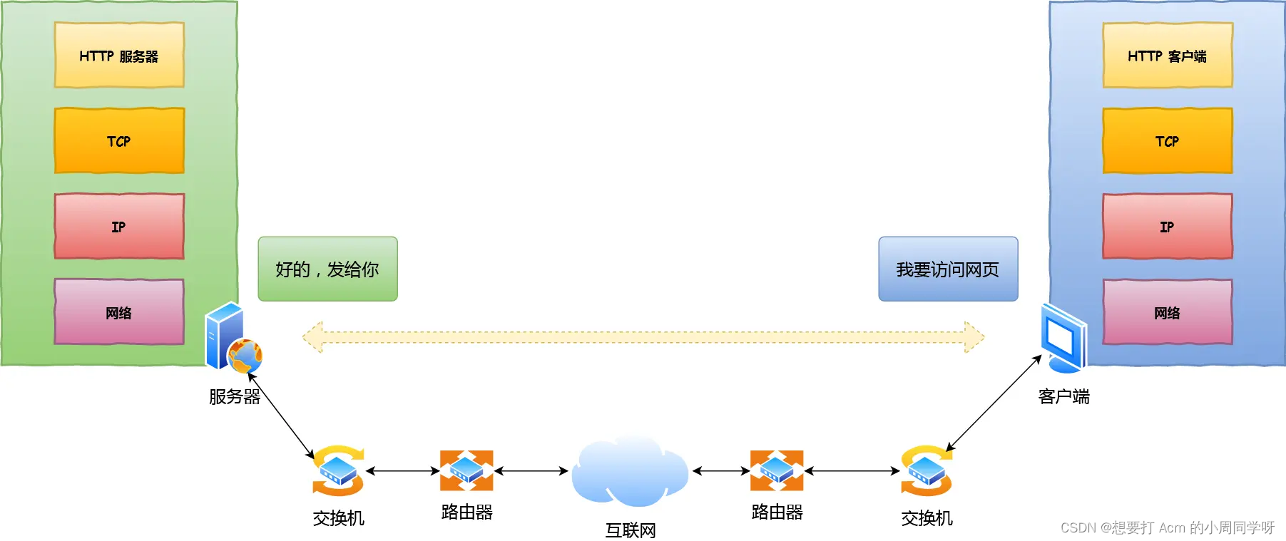 互联网高频面：输入URL按下回车<span style='color:red;'>后</span>，中间<span style='color:red;'>发生</span><span style='color:red;'>了</span><span style='color:red;'>什么</span>