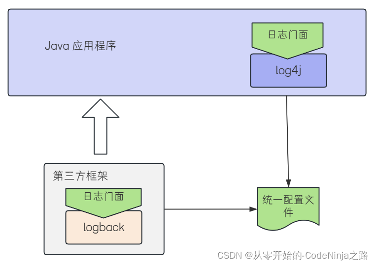 【Spring Boot】深入解密Spring Boot日志：最佳实践与策略解析