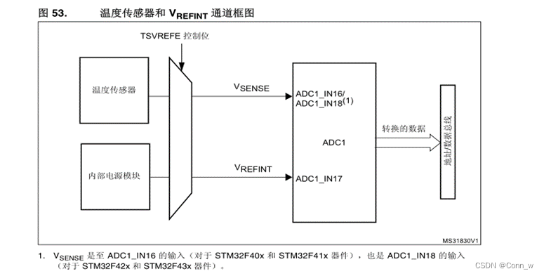 图2 温度传感器框图