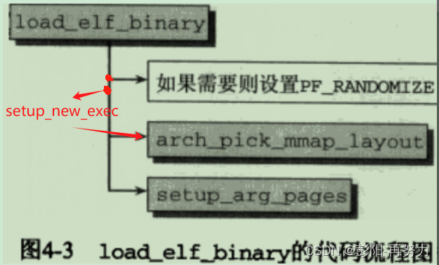 《深入Linux内核架构》第4章 进程虚拟内存（1）