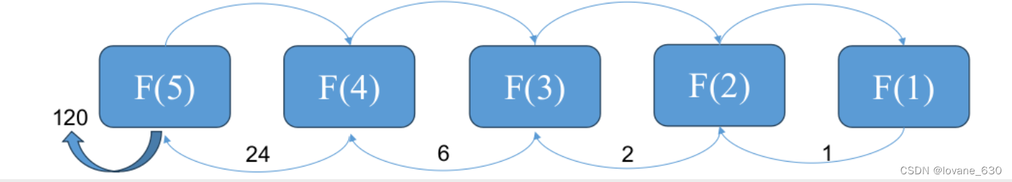 蓝桥杯-<span style='color:red;'>python</span>-<span style='color:red;'>递</span><span style='color:red;'>归</span>