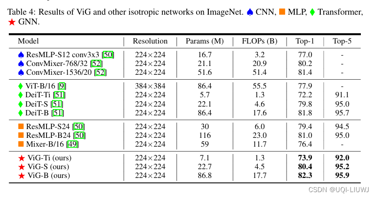 论文笔记：Vision GNN: An Image is Worth Graph of Nodes