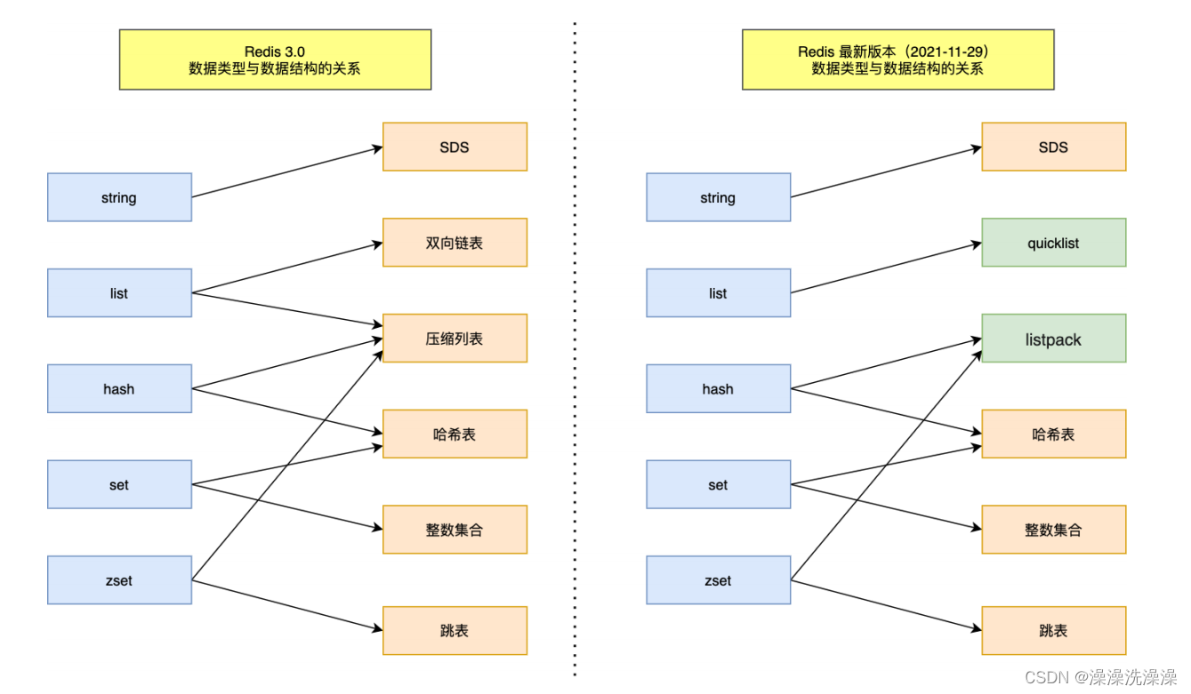 一文彻底搞懂Redis底层数据结构