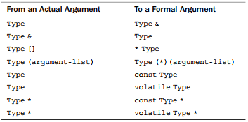 C++ Function Templates (函数模板)