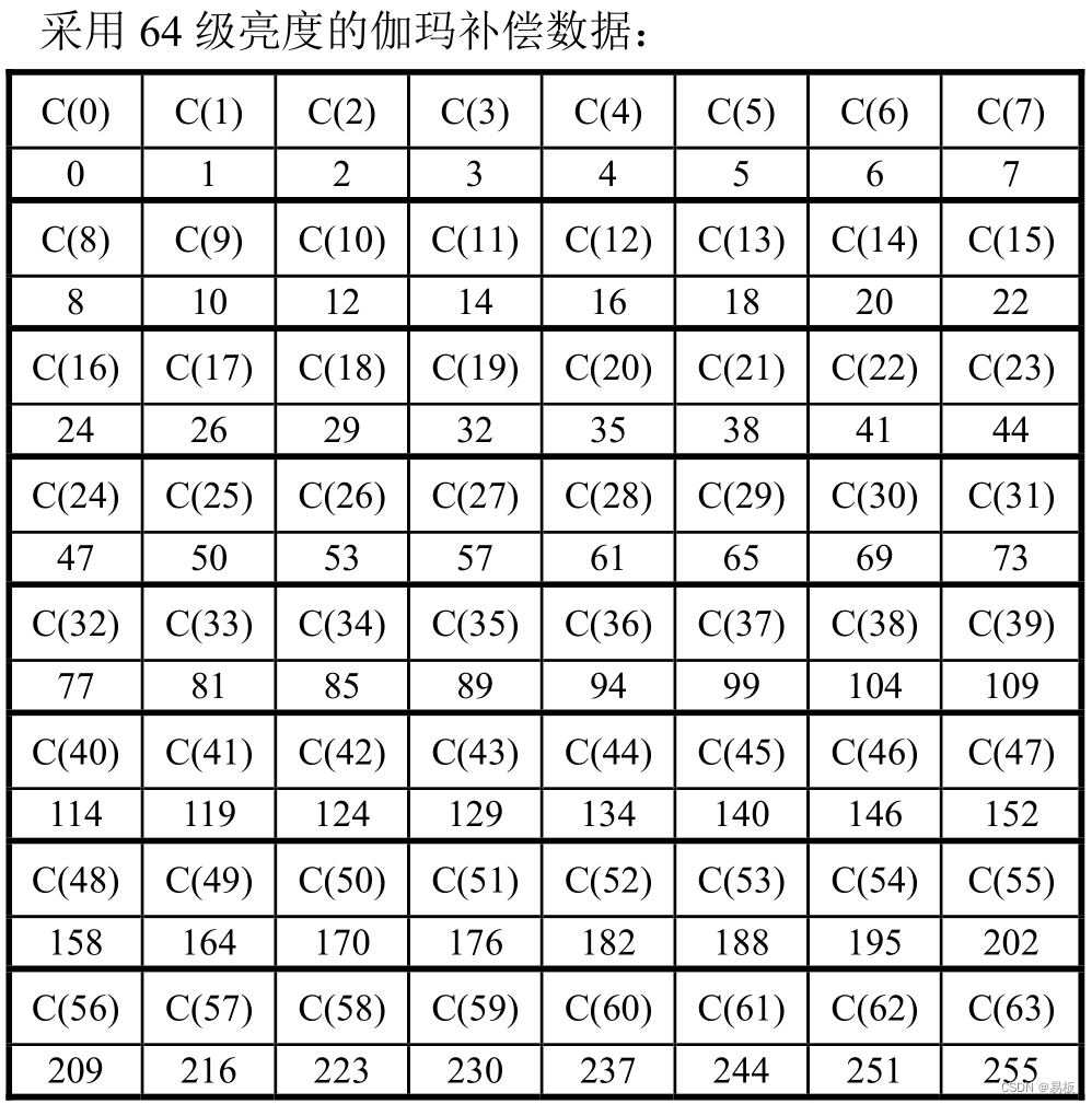 64 级的LED亮度伽玛补偿数据