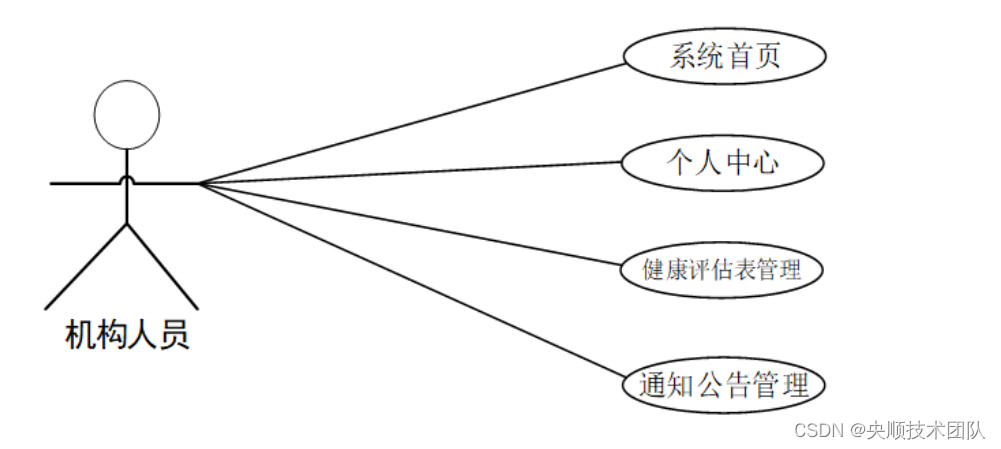 图3-2 机构人员用例图