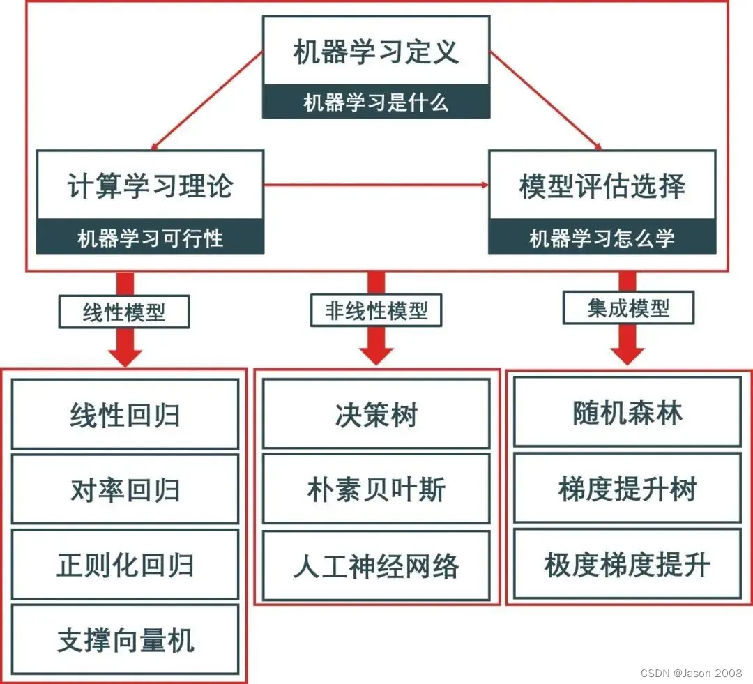 002-基于Sklearn的机器学习入门：基本概念