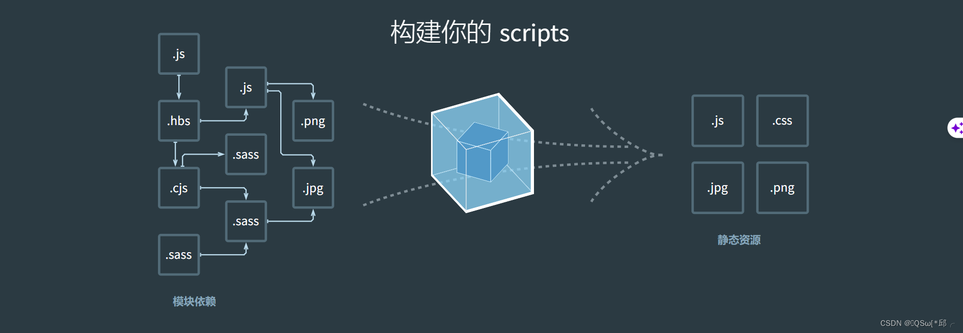 webpack<span style='color:red;'>学习</span>-<span style='color:red;'>1</span>.<span style='color:red;'>起步</span>