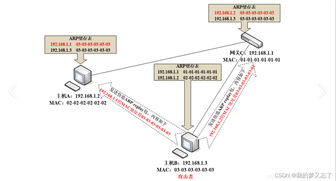 <span style='color:red;'>ARP</span><span style='color:red;'>欺骗</span><span style='color:red;'>实验</span>