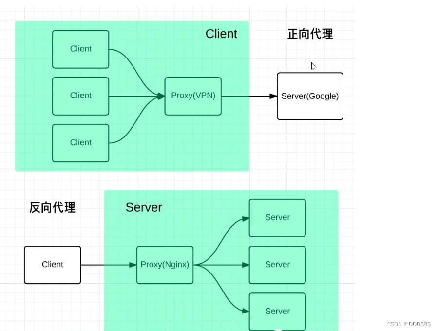 Nginx+Tomcat负载均衡、动静分离集群