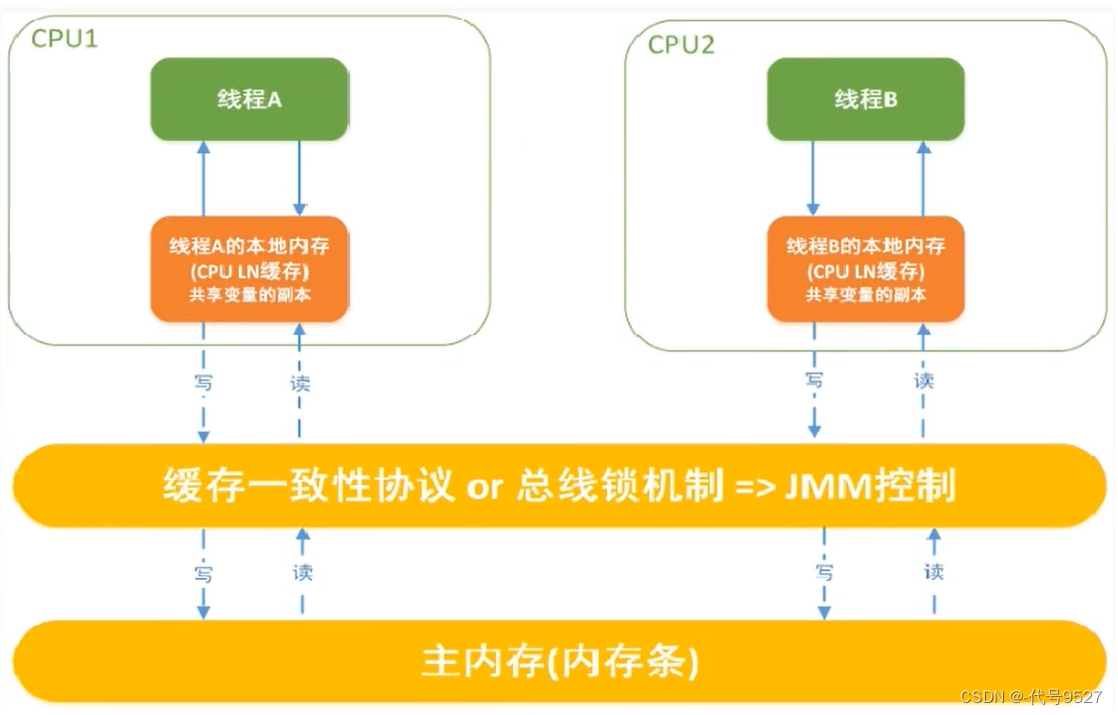 【JUC】十七、JMM下的三大特性