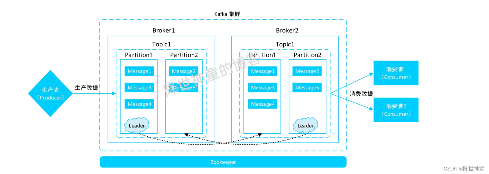 大数据系列 | Kafka架构分析及应用