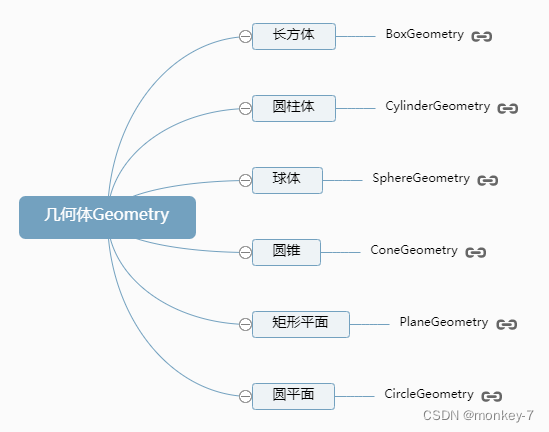 <span style='color:red;'>three</span>.<span style='color:red;'>js</span>捋文档<span style='color:red;'>的</span><span style='color:red;'>记录</span>笔记(六)：场景 几何体 材质 物体 相机 渲染器<span style='color:red;'>的</span>简单理解