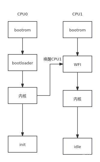 Linux驱动（2）---Linux内核的组成