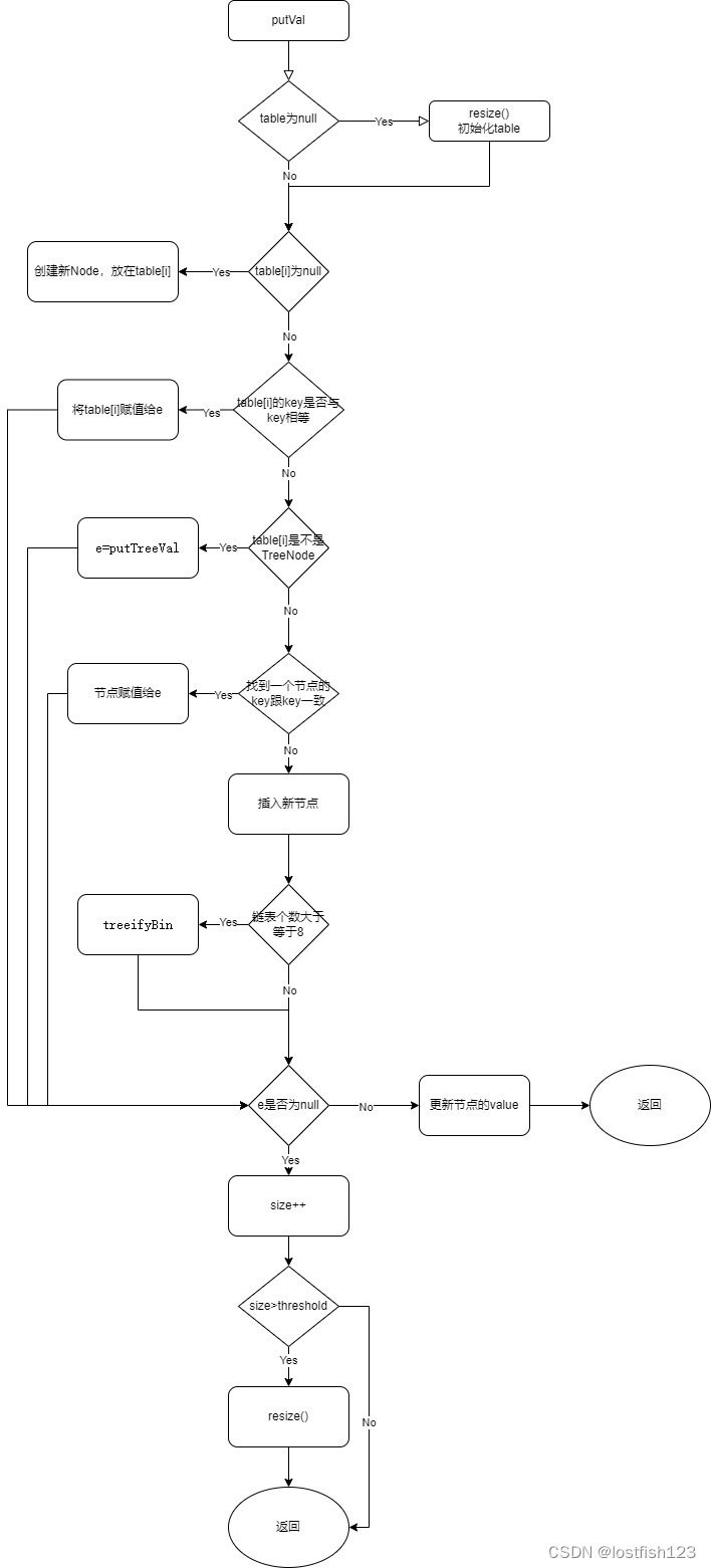 HashMap系列-放入元素的流程