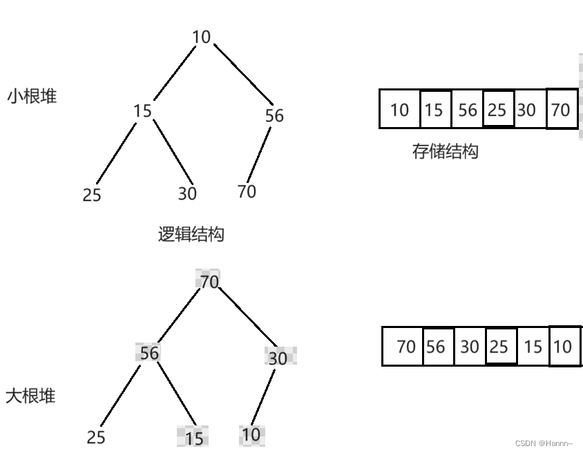 优先级队列（堆）