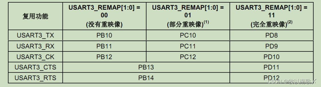 STM32的端口引脚的复用功能及重映射功能解析