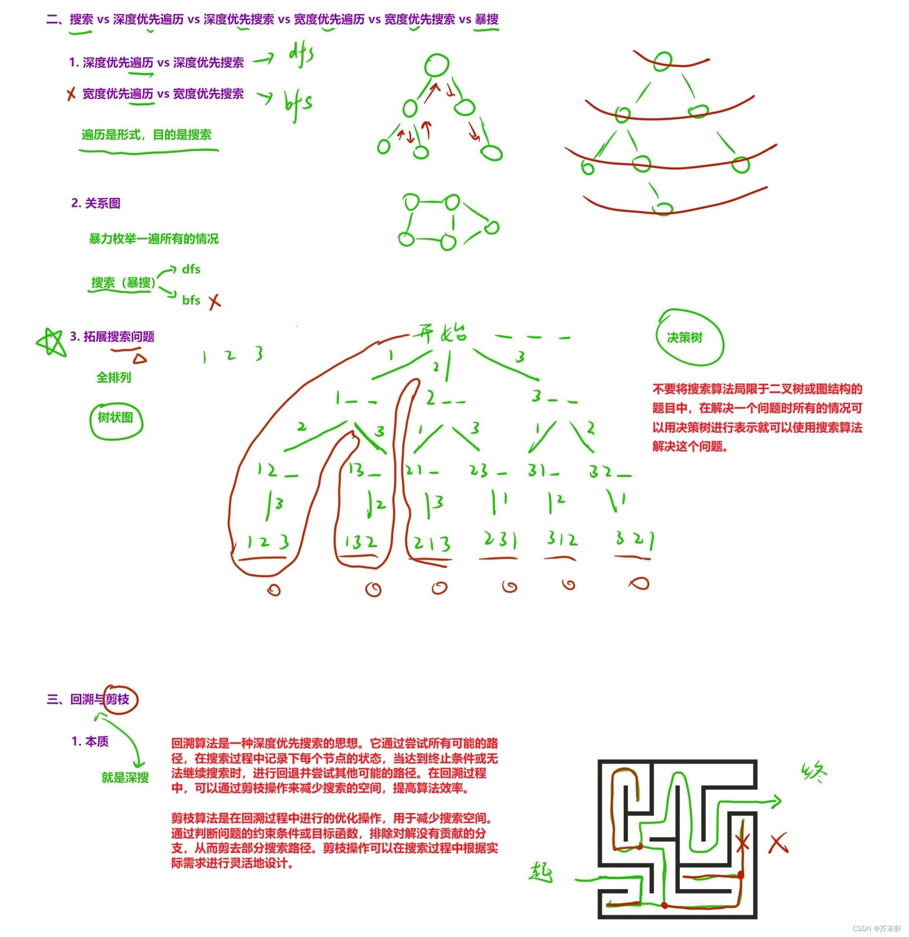 【递归、搜索<span style='color:red;'>与</span>回溯】<span style='color:red;'>DFS</span> | 回溯 | <span style='color:red;'>剪枝</span>