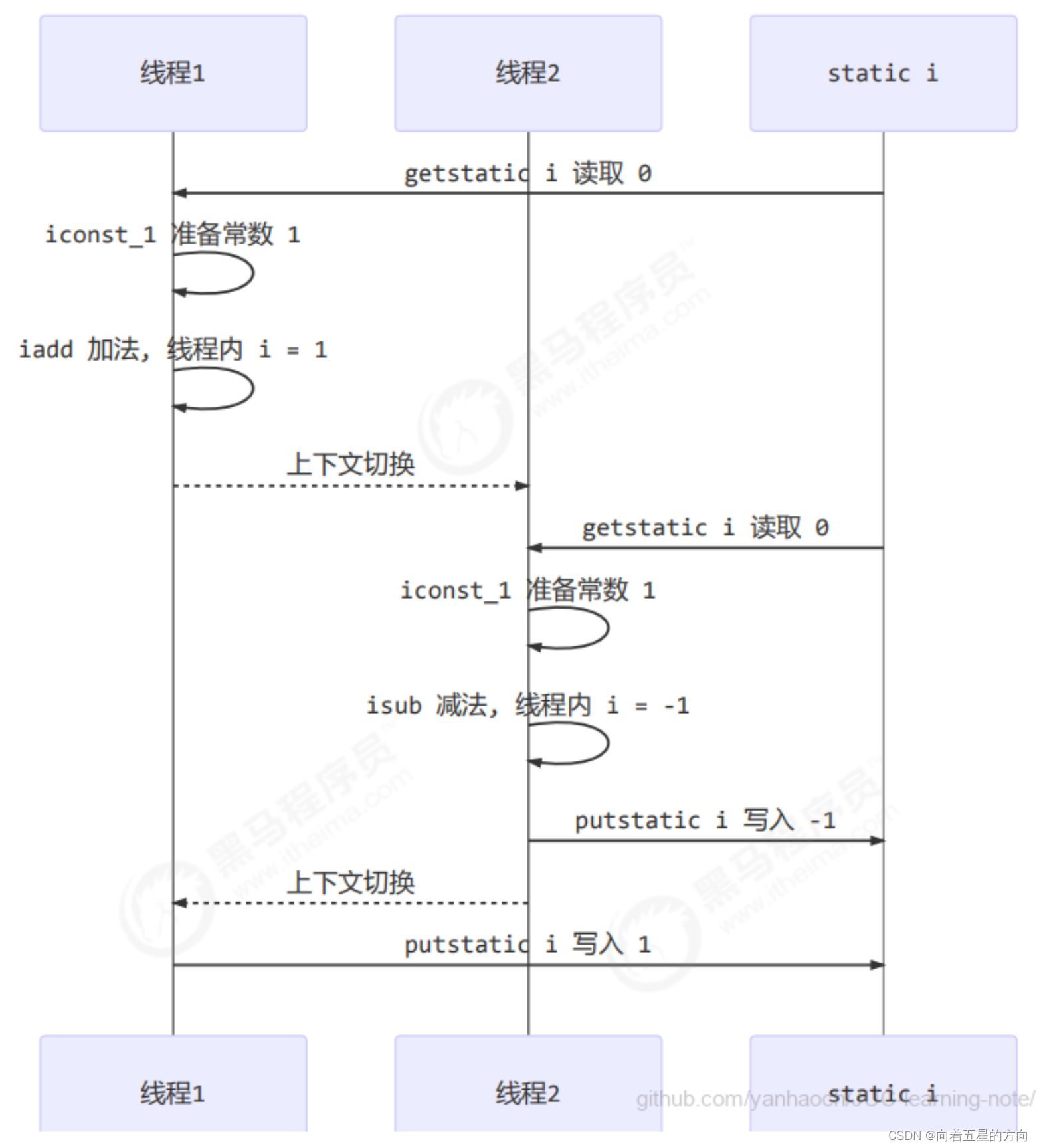 并发编程之共享带来的问题的详细解析