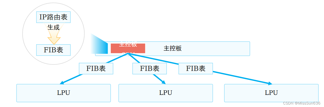 HCIP、补充 - 认识网络设备