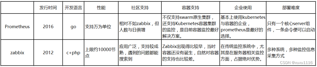 面试题：Zabbix 和 Prometheus 到底怎么选？