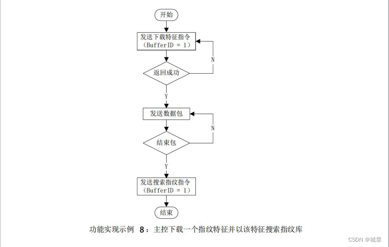 R303 指纹识别模块功能实现流程