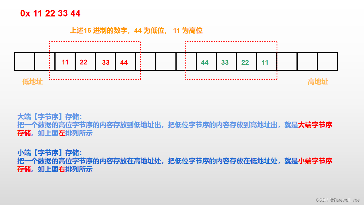 C语言数据类型的介绍，类型的基本归类，整型在内存中的存储，原码、反码、补码，大小端等介绍