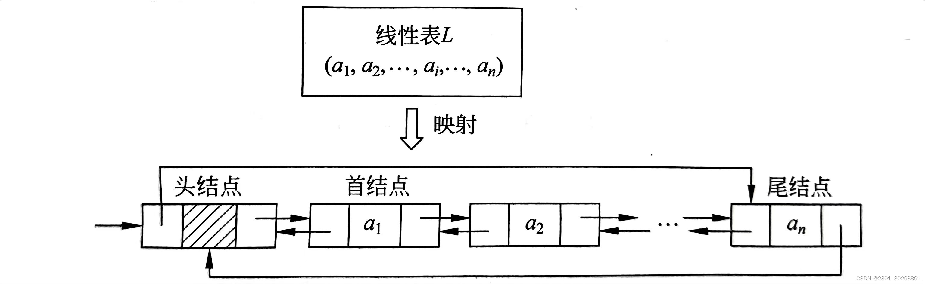数据结构的概念大合集02（线性表）