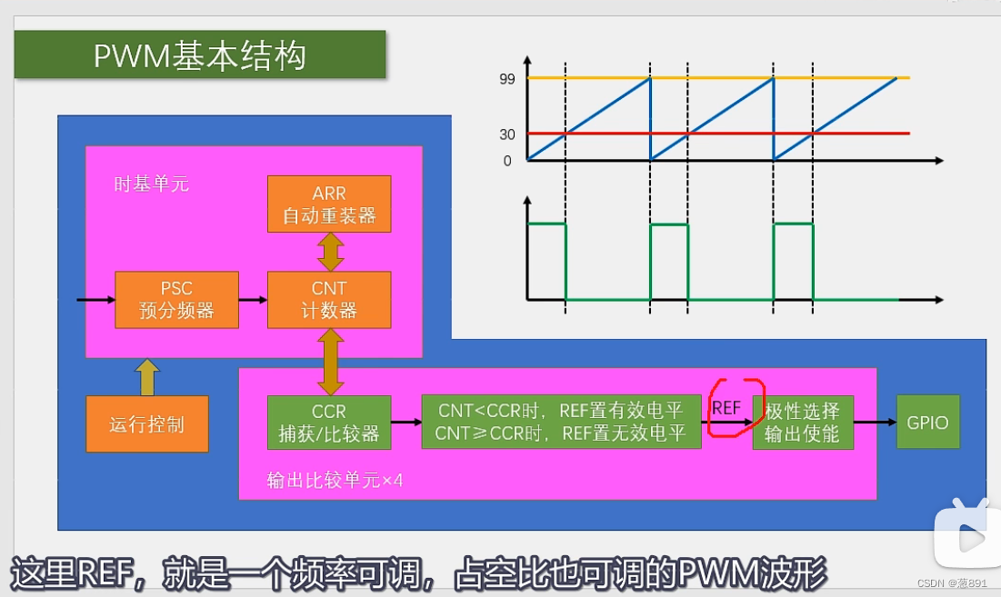 PWM驱动实际代码_pwm驱动代码-CSDN博客