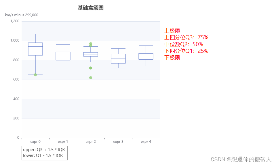 ECharts绘制盒须图