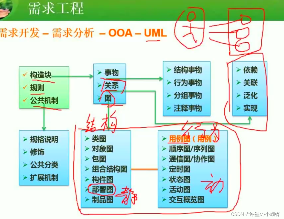 UML概扩知识点