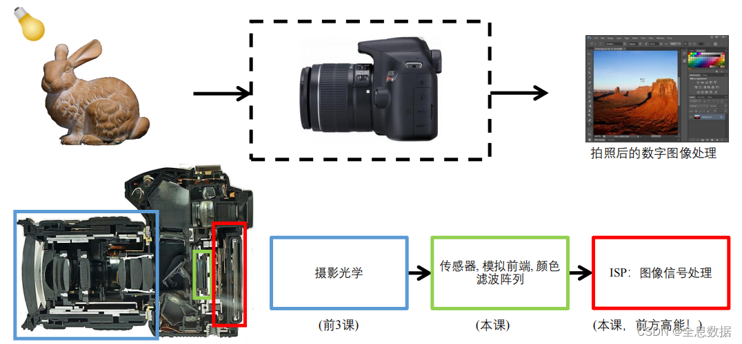 <span style='color:red;'>相机</span>成像之图像<span style='color:red;'>传感器</span>与ISP【四】