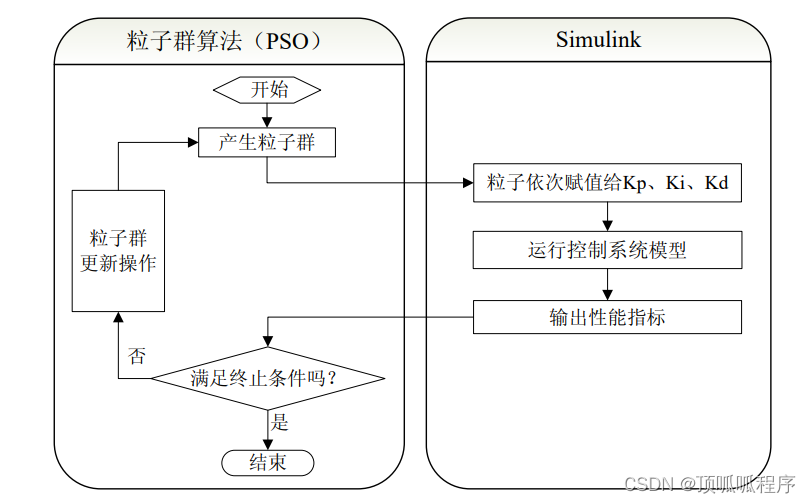 106基于matlab的粒子群算法与 Simulink 模型之间连接的桥梁是粒子（即 PID 控制器参数）和该粒子对应的适应值（即控制系统的性能指标）