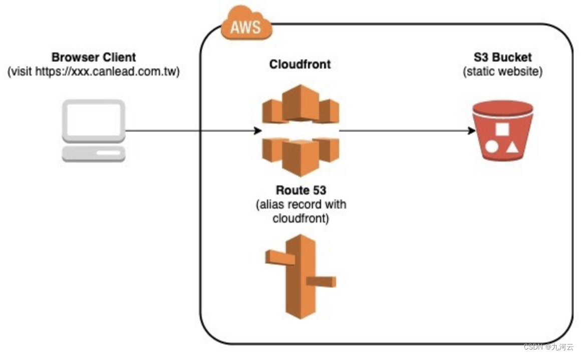 通过AWS S3快速低成本部署静态网站，九河云一文详细教程