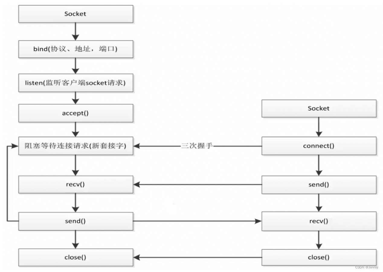 Python Socket编程