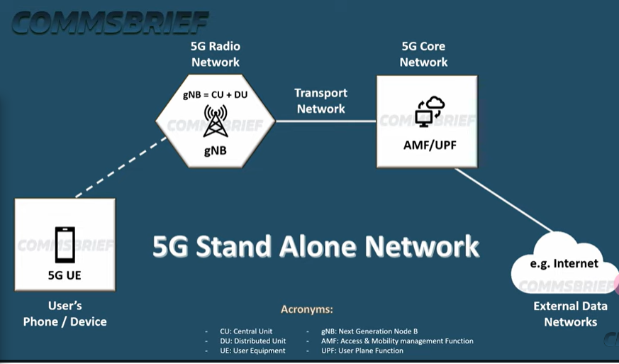 5G网络架构及技术（一）：入门级介绍