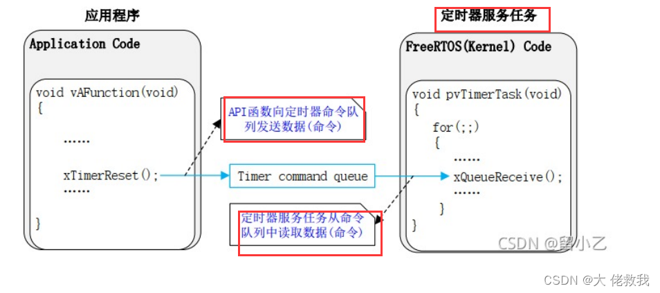 <span style='color:red;'>FreeRTOS</span>——<span style='color:red;'>软件</span><span style='color:red;'>定时器</span>