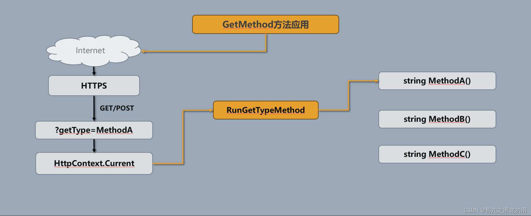 C# GetMethod <span style='color:red;'>方法</span><span style='color:red;'>应用</span><span style='color:red;'>实例</span>